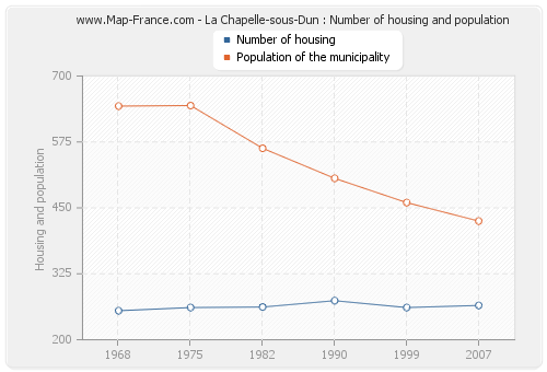 La Chapelle-sous-Dun : Number of housing and population